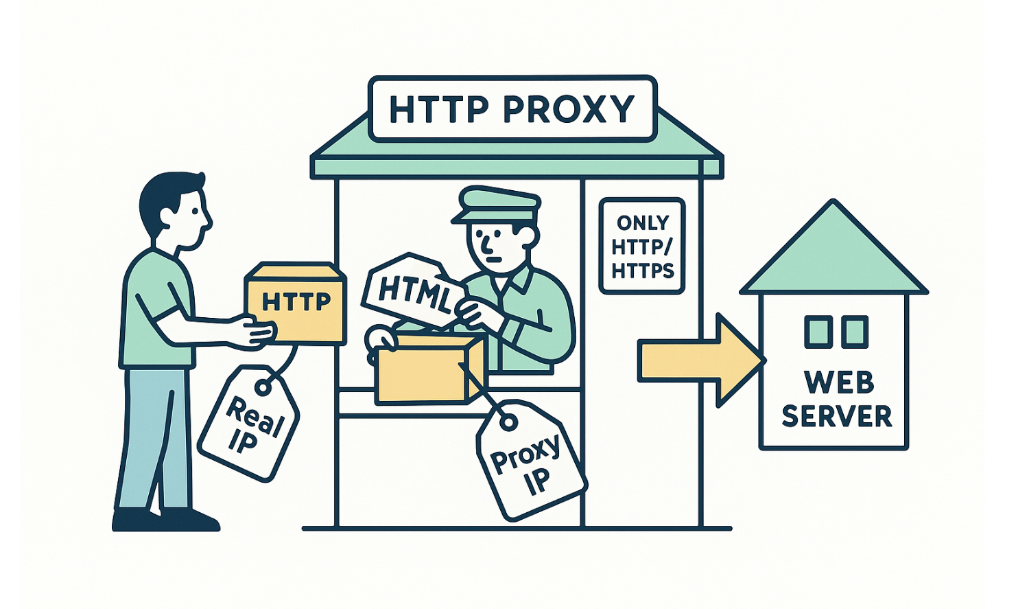 how does http proxy work
