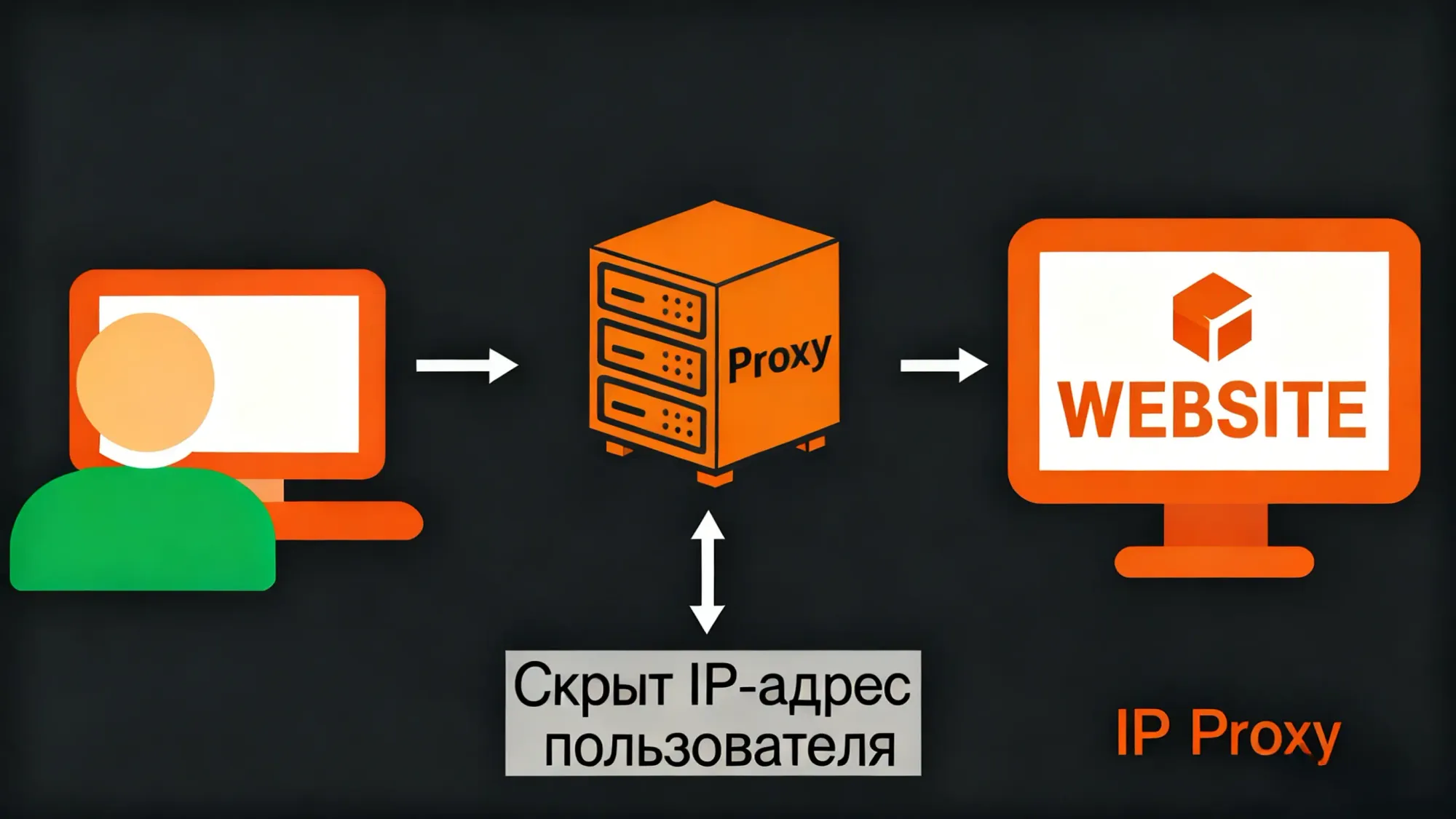 Схема работы Proxy устройство → Proxy-сервер → целевой сайт, скрывающая реальный IP.webp