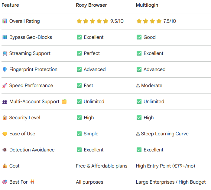 Multilogin VS Roxy browser.png