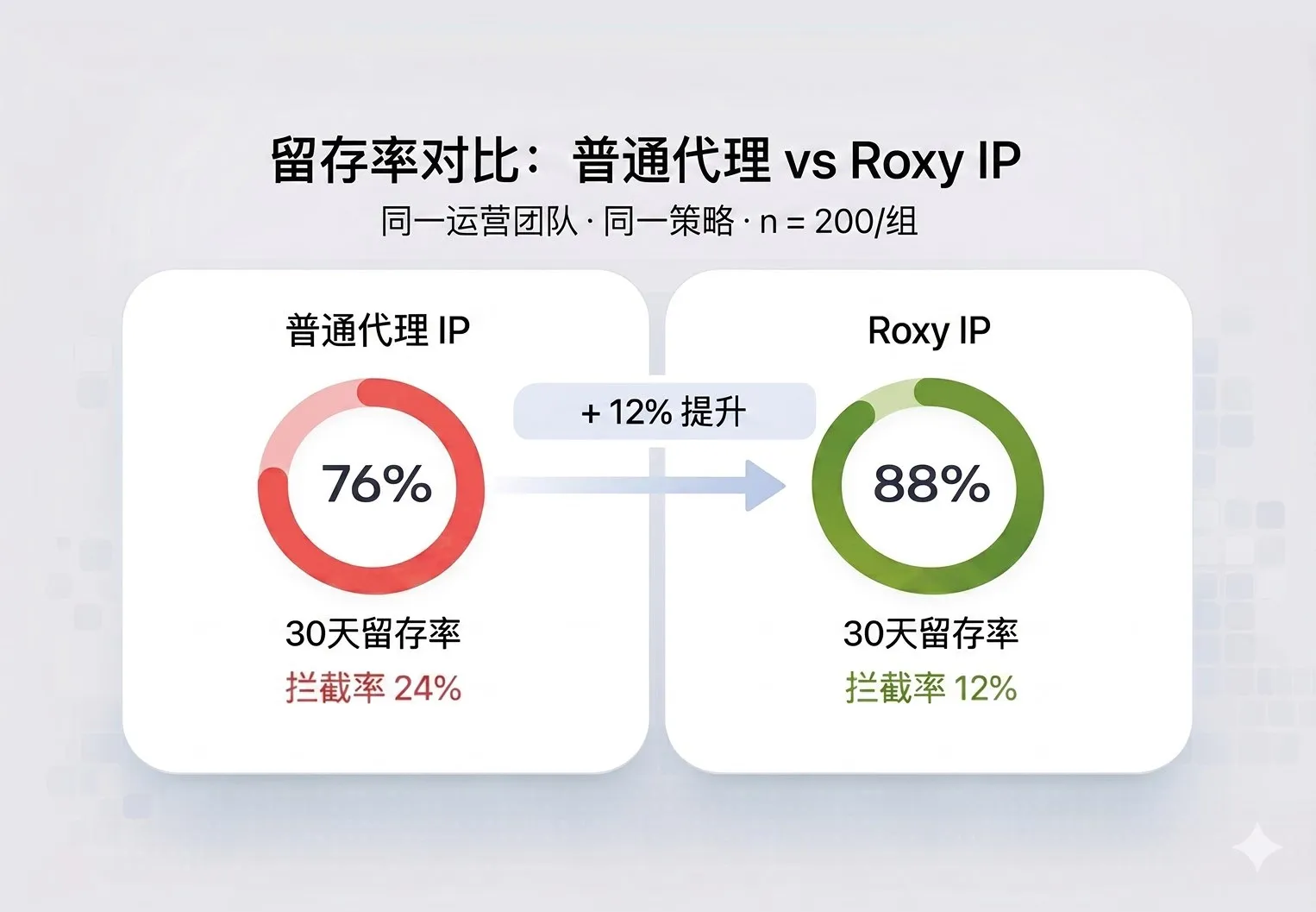 普通代理 vs roxy代理.webp