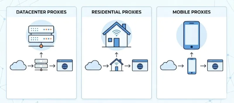 datacenter, residential, and mobile proxy types