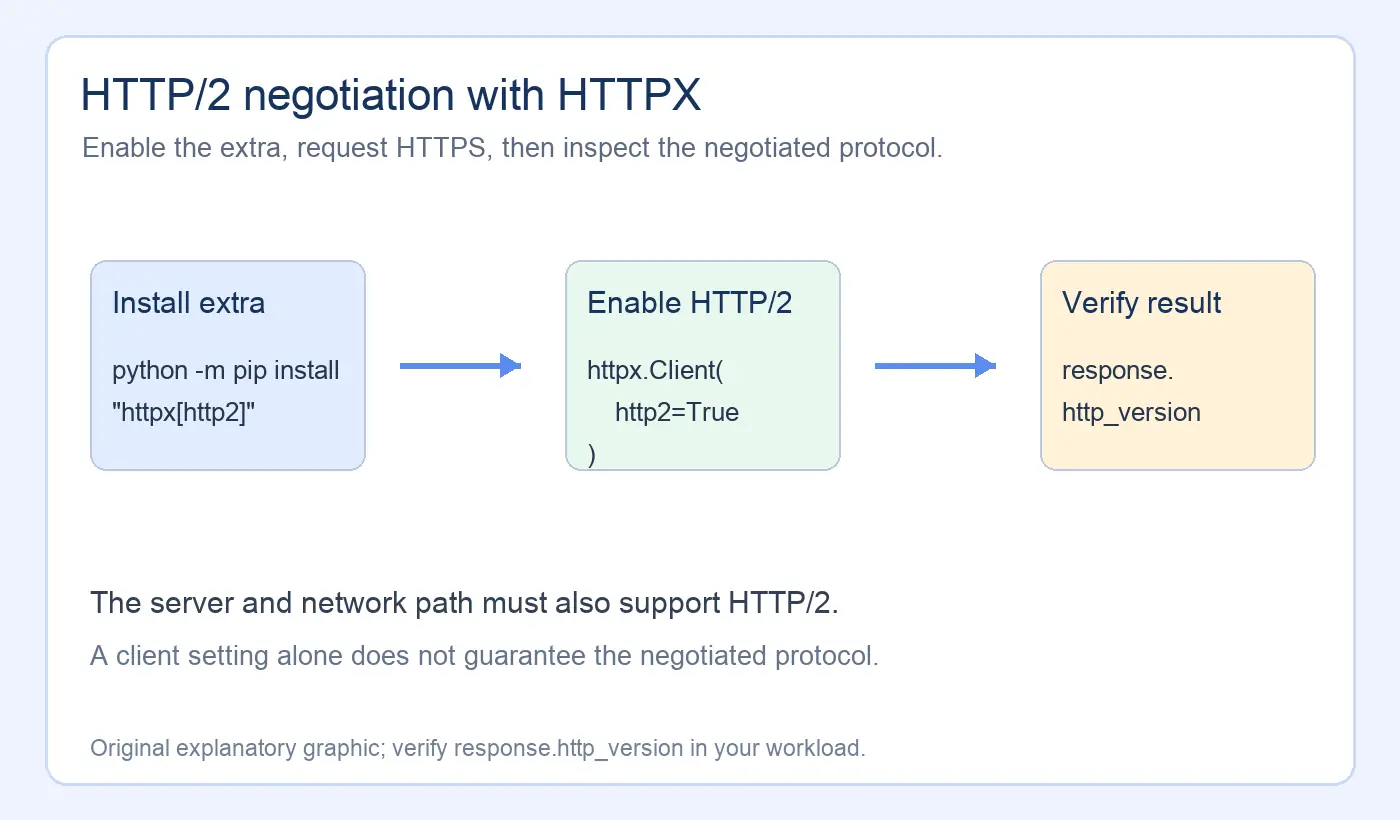 HTTPX HTTP2 negotiation verification