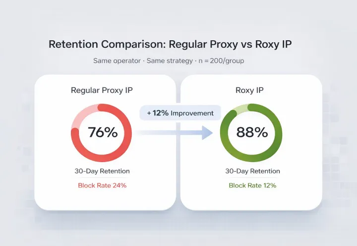 An Empirical Report on ProxyIP vs. Roxy IP Variables and Survival Rates Based on 200 Samples