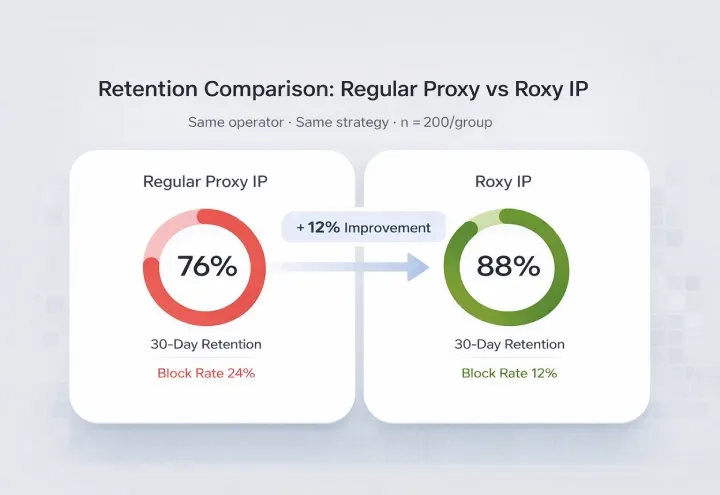 An Empirical Report on Proxy IP vs Roxy IP Variables and Survival Rates Based on 200 Samples