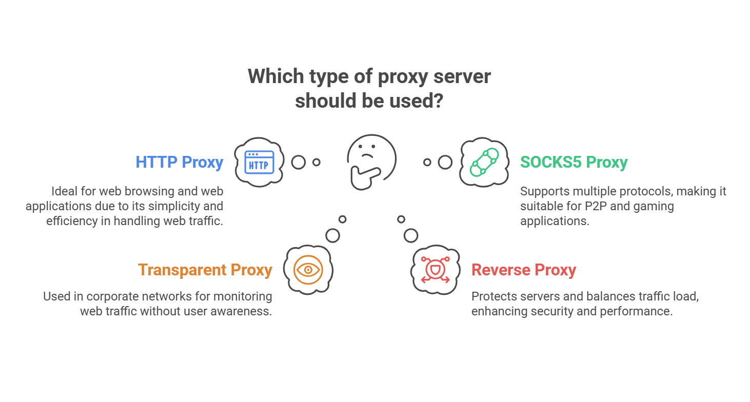 What Types of Proxy Do You Need.png