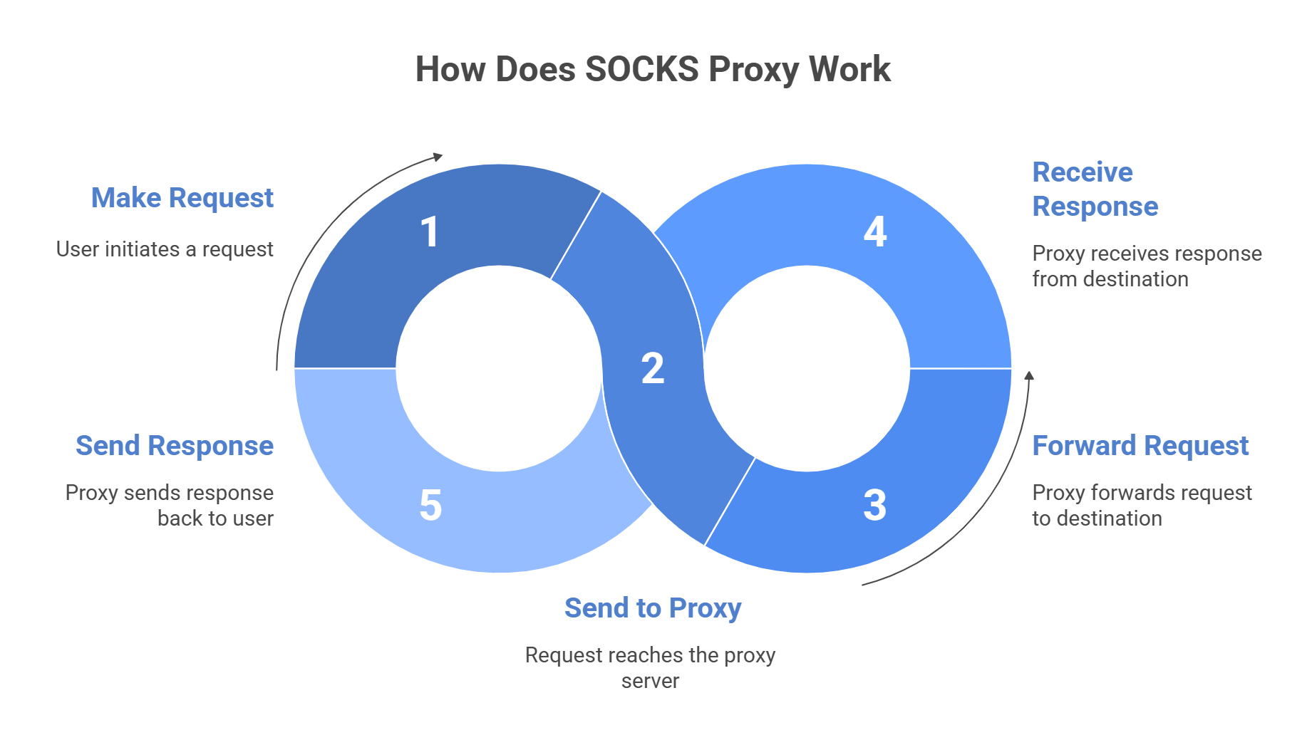 How Does SOCKS Proxy Work