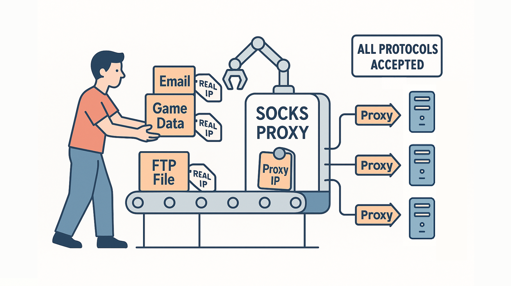 how does socks proxy work