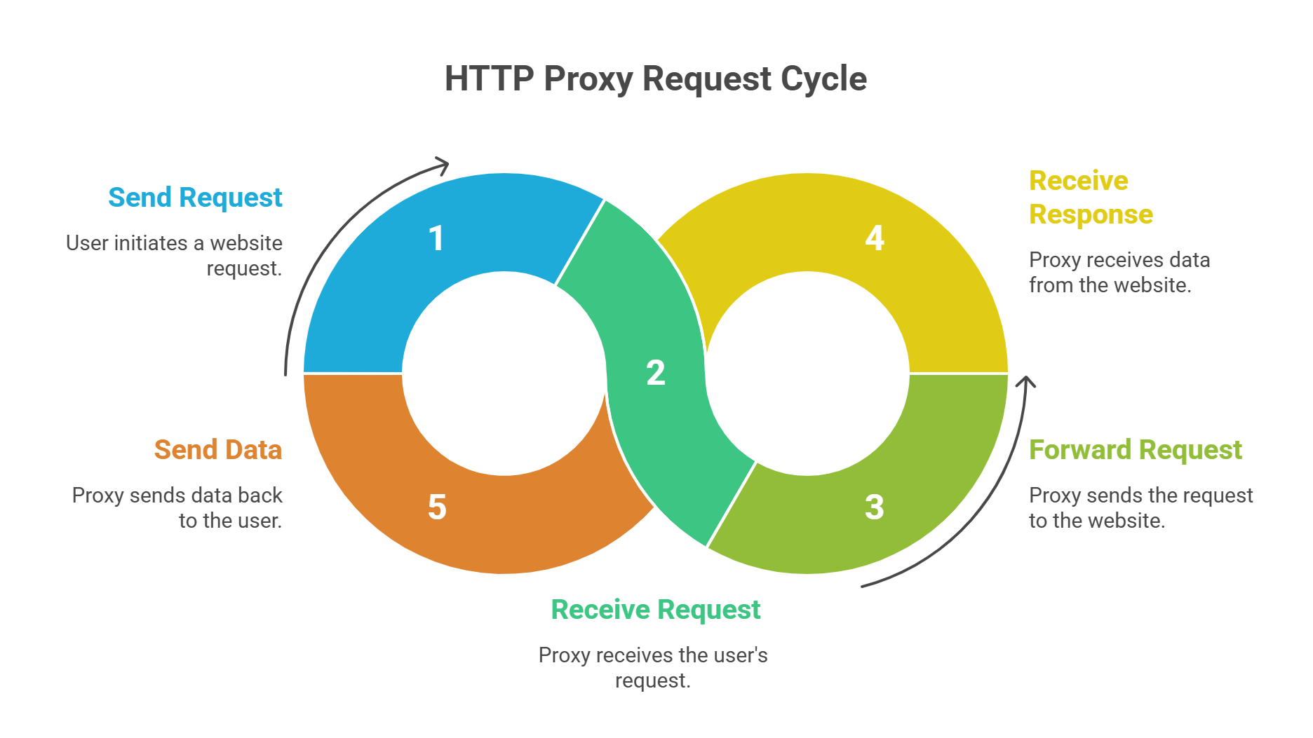 How Does an HTTP Proxy Work?