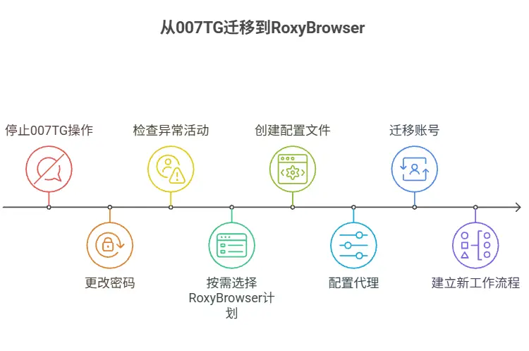 从007TG平滑迁移到RoxyBrowser的实用建议.webp