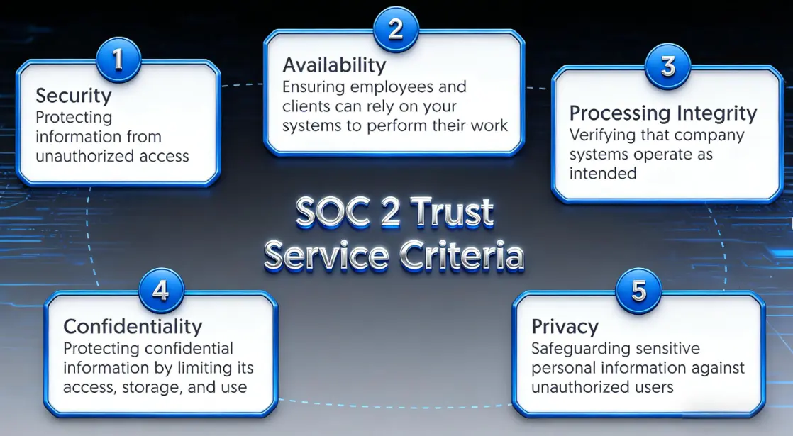 SOC 2 Type II 5 key dimensions.webp