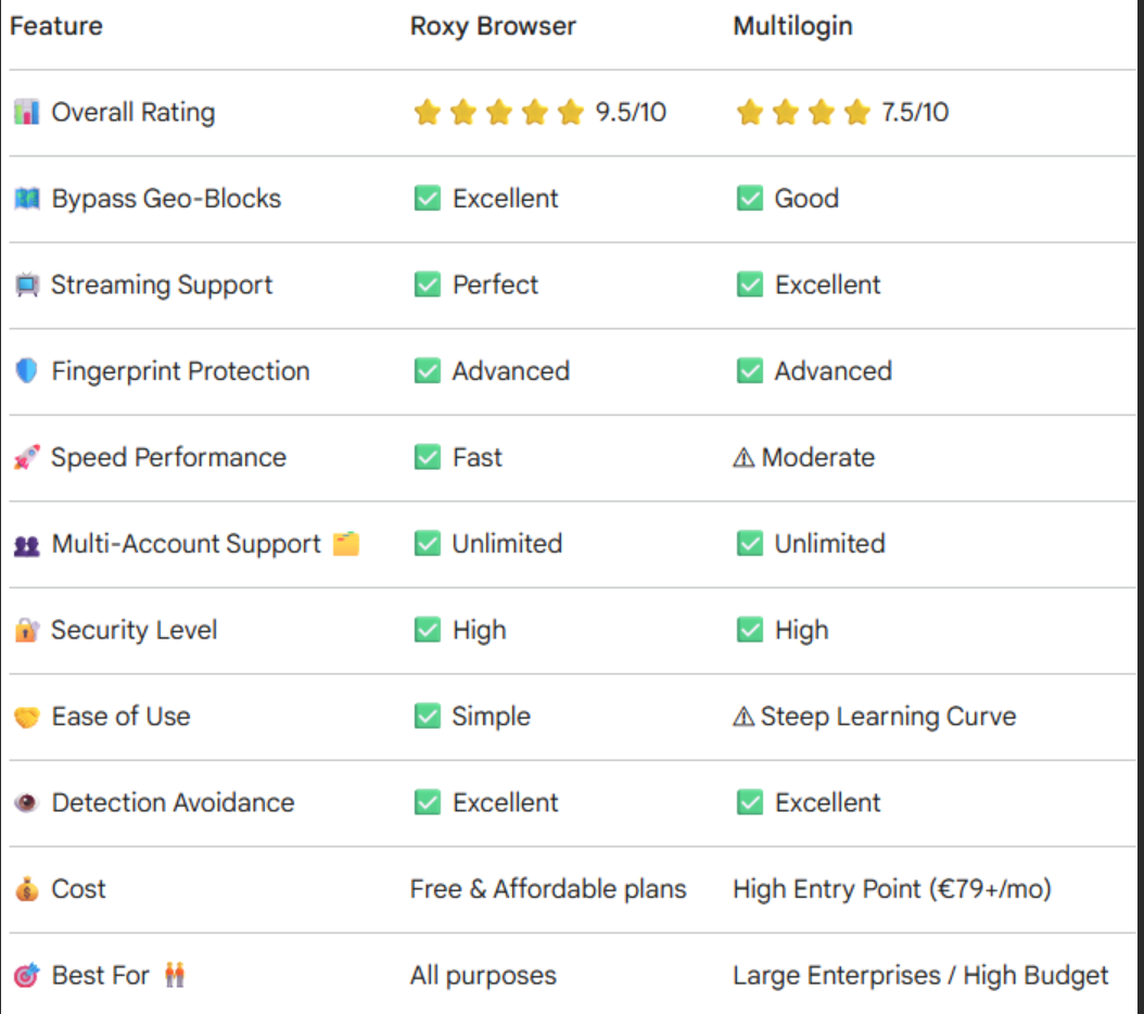 Roxy browser VS Multilogin.png