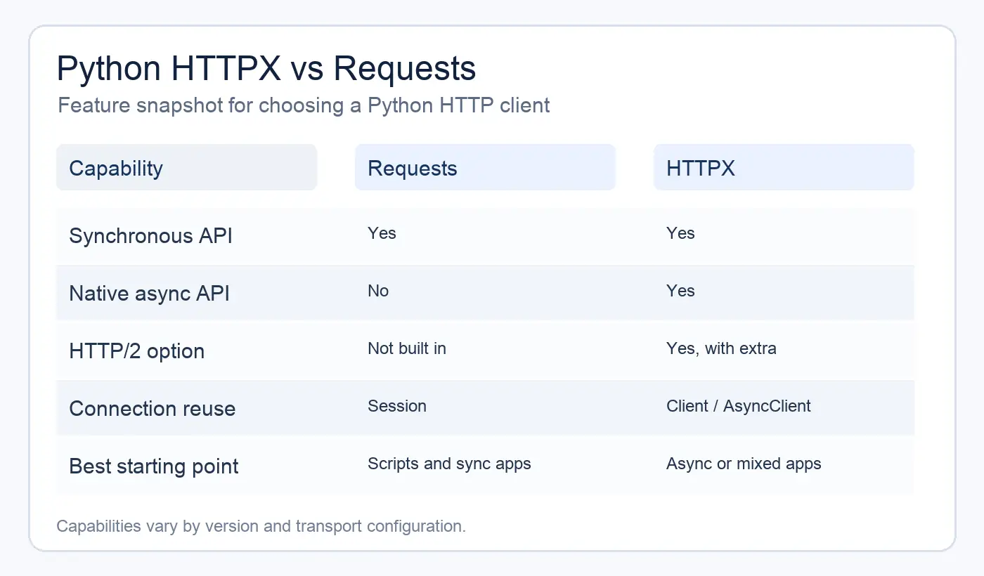 Python HTTPX and Requests feature comparison table